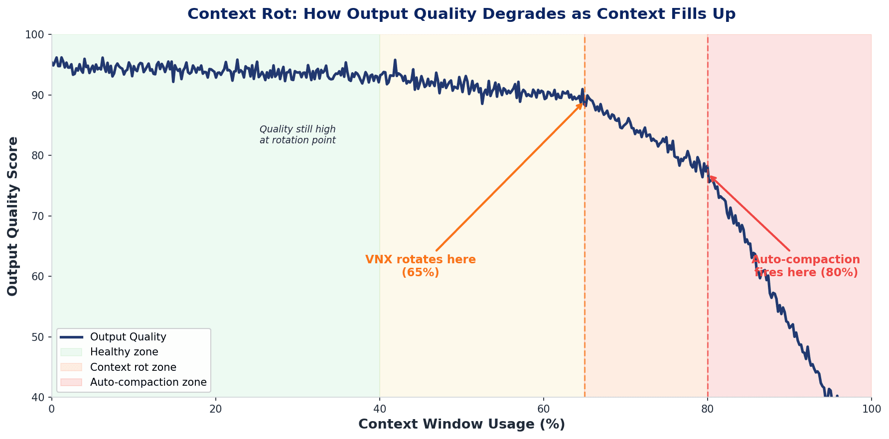 Chart: output quality stays around 95 below 40 percent context usage, drops gradually through the rotation point at 65 percent, then plunges through auto-compaction at 80 percent.